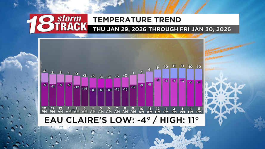 Relatively warmer temps return this weekend along with a round of light ...