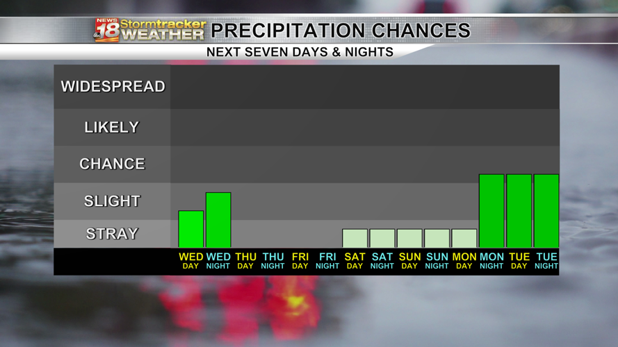 Several mild and dry days ahead following a slight chance for sprinkles ...
