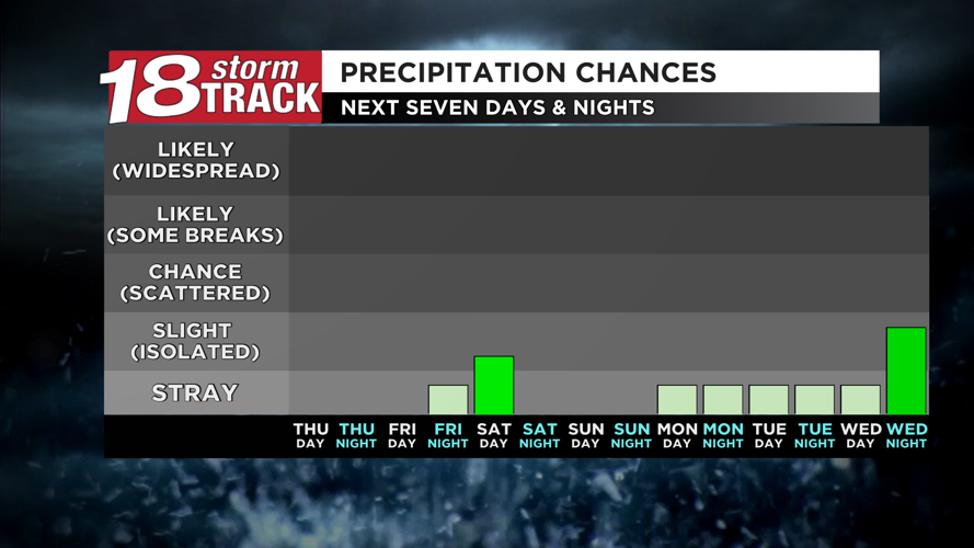 Lighter winds expected today and Friday before picking back up again on ...