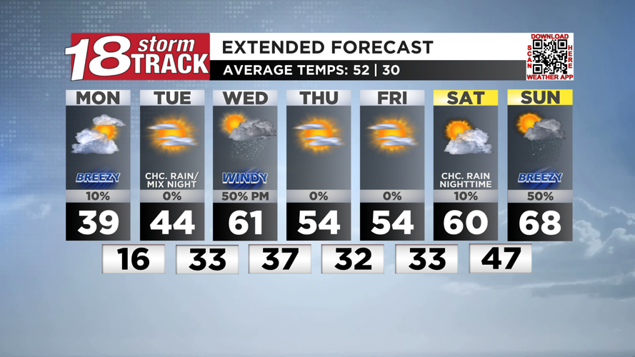 This week to start chilly and blustery with a chance of rain midweek ...