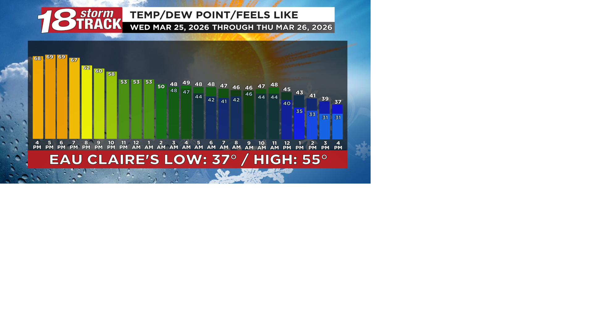Cold air will last a day and a half with another chance for snow before warmer weekend weather returns