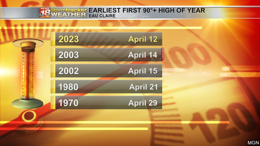 Eau Claire shatters Wednesday's record high temp, more record warmth in