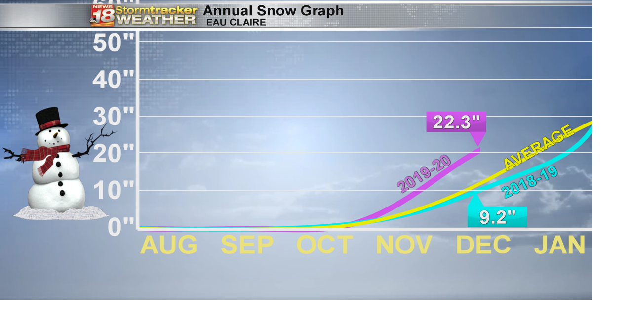 Eau Claire has over a foot more snow than we had last year to date