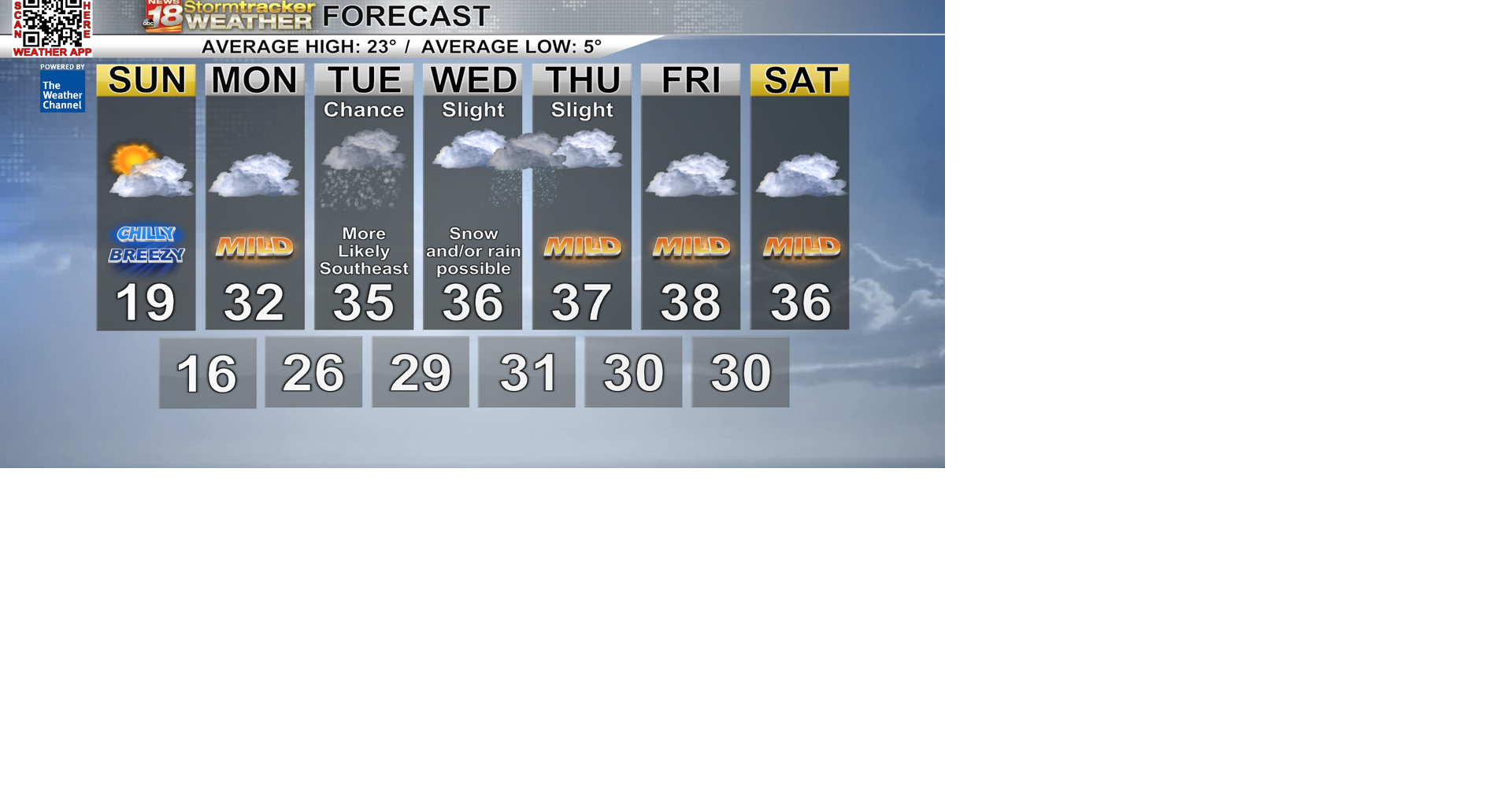 Less layers needed next week with well above average temperatures | Top ...