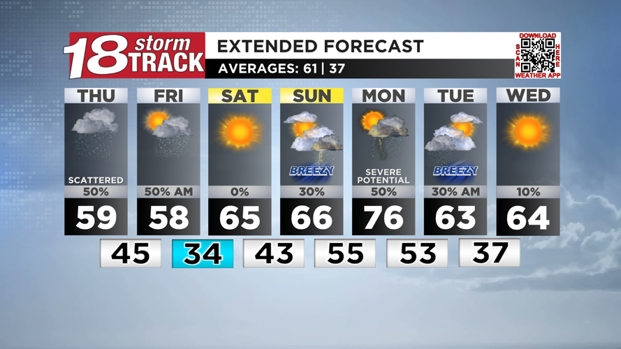 Rain chances to return to end the week; another round of showers and ...