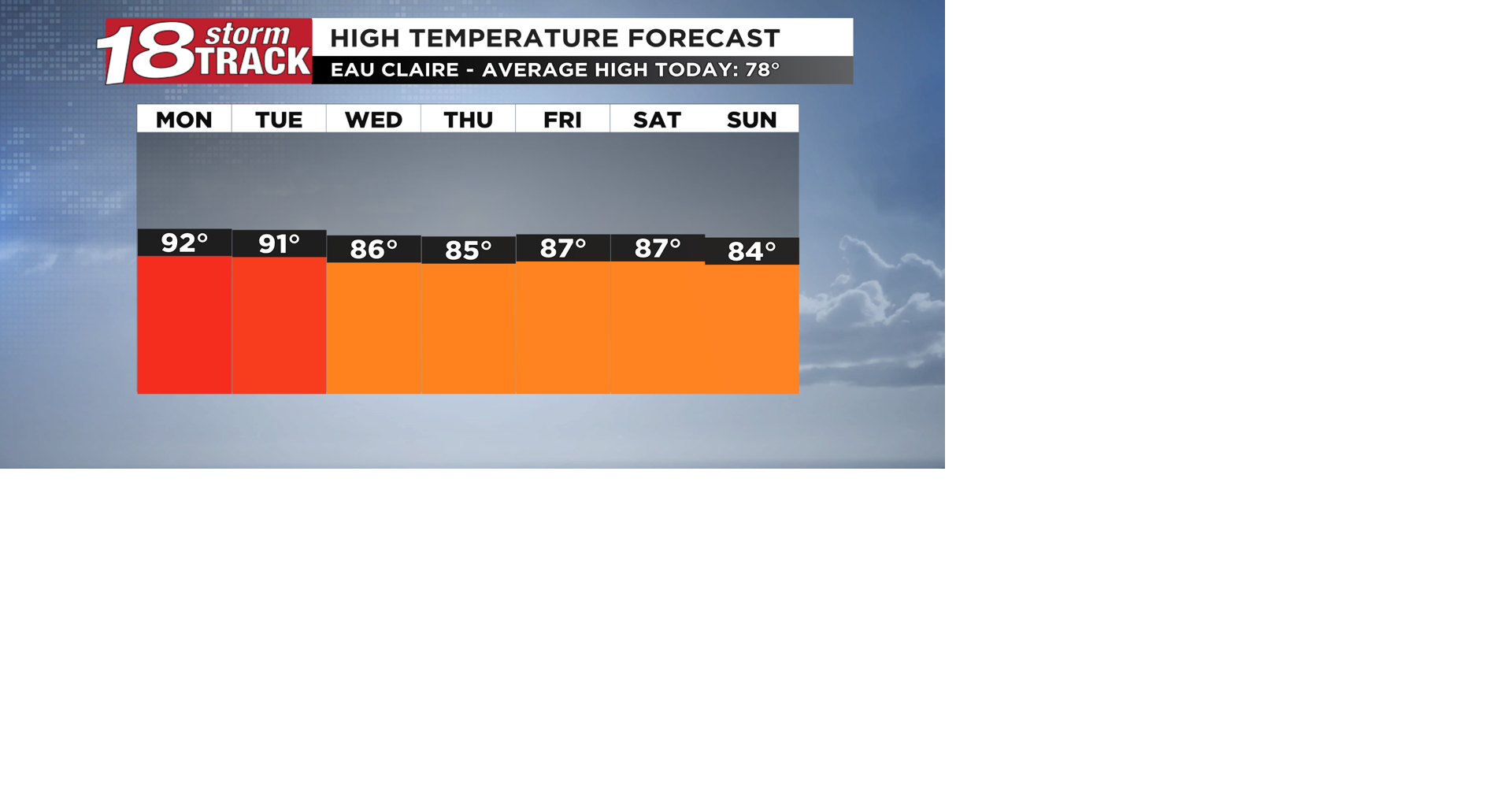 Toasty temperatures and humid conditions to stick around as we end August and begin September