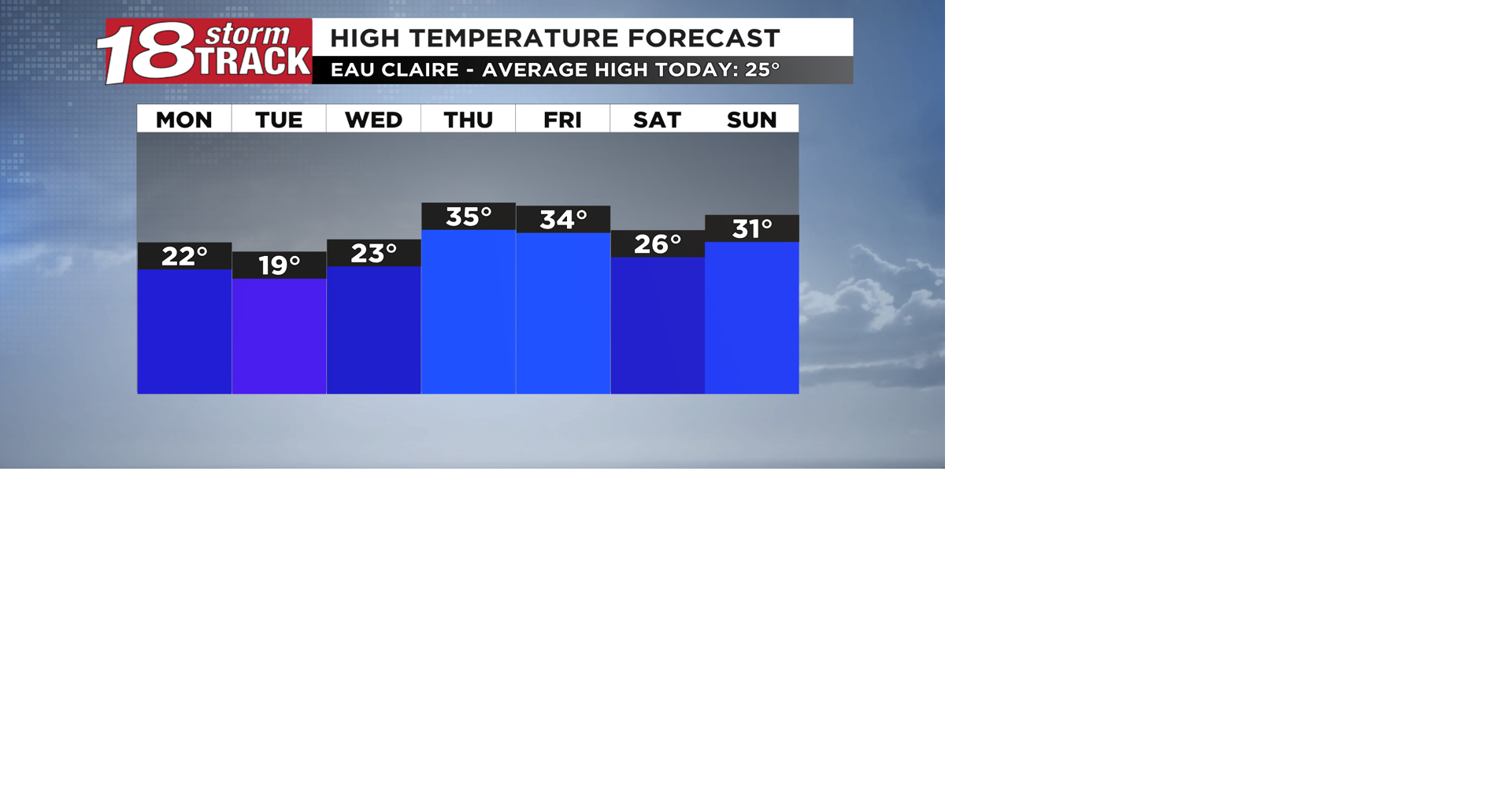 Slightly below average temps expected through midweek before we go ...