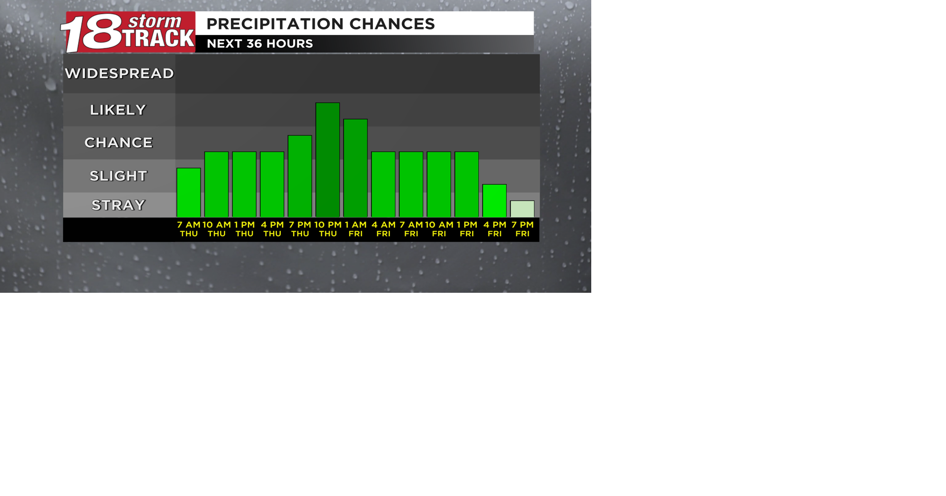 Rain chances in the forecast to begin the month of May; the weekend is ...