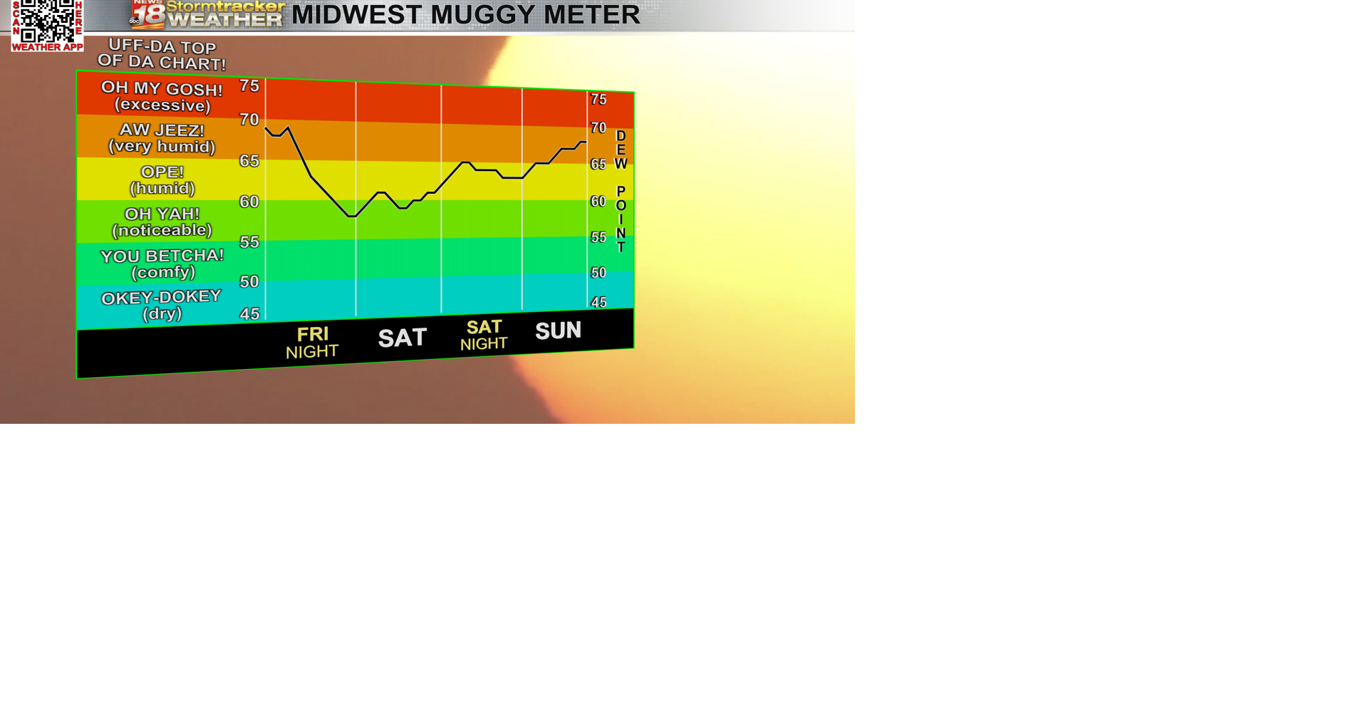 Relief is on the way, but heat and humidity will continue into the ...