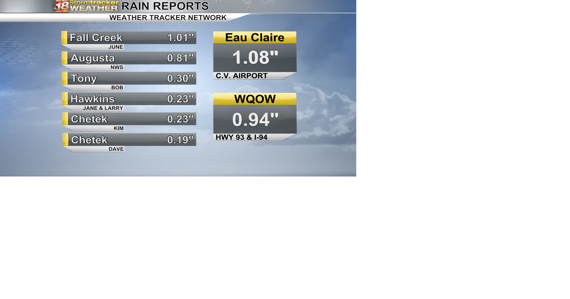 Comfortable summer weather will only last a day or two before our next ...
