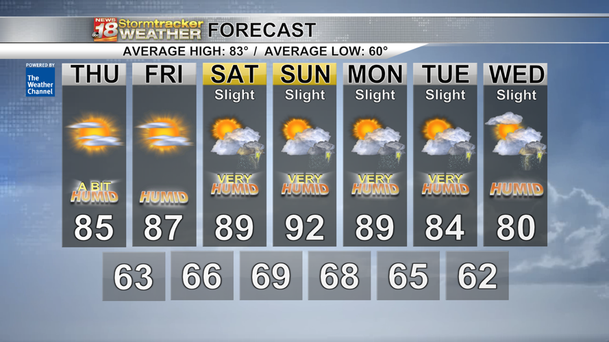 Decreasing shower chances for next couple days despite rising humidity ...