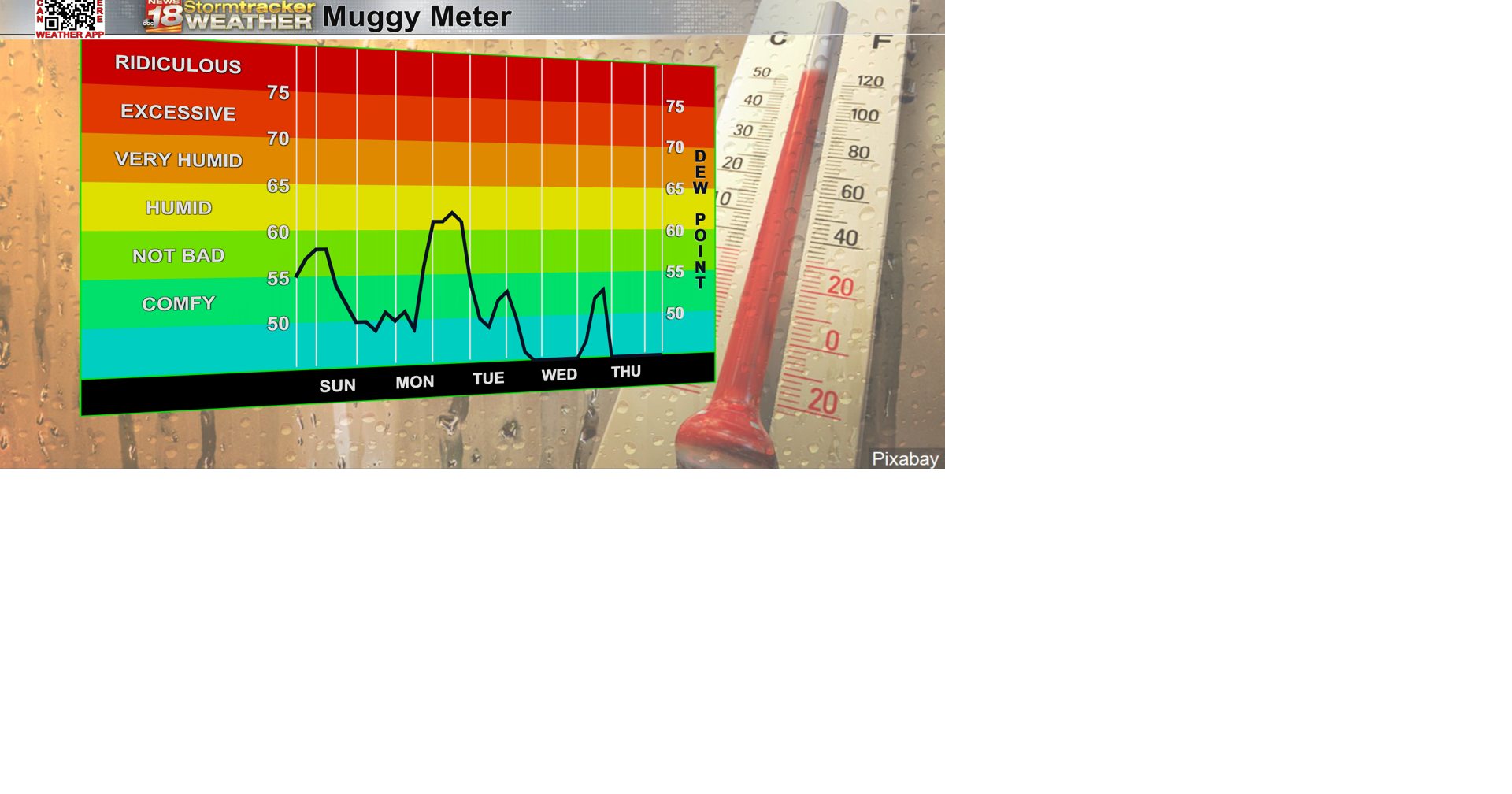 A small break in humidity before rain chances make their way to the ...