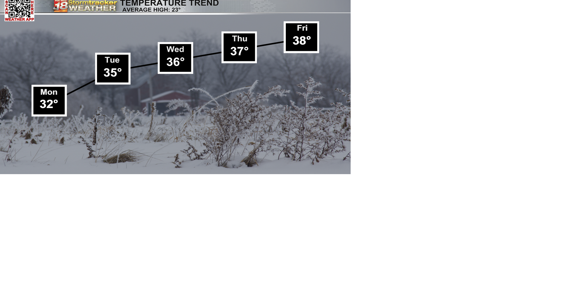Less layers needed next week with well above average temperatures | Dew ...