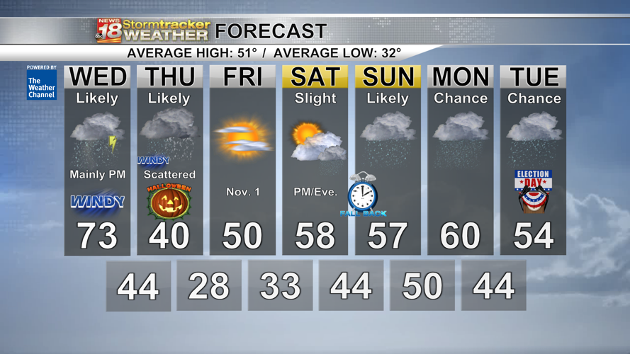 Record warmth today, rain & storms tomorrow, and rain possibly turning ...