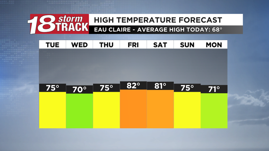 Temperatures to trend near to above average going forward | 18 Storm ...