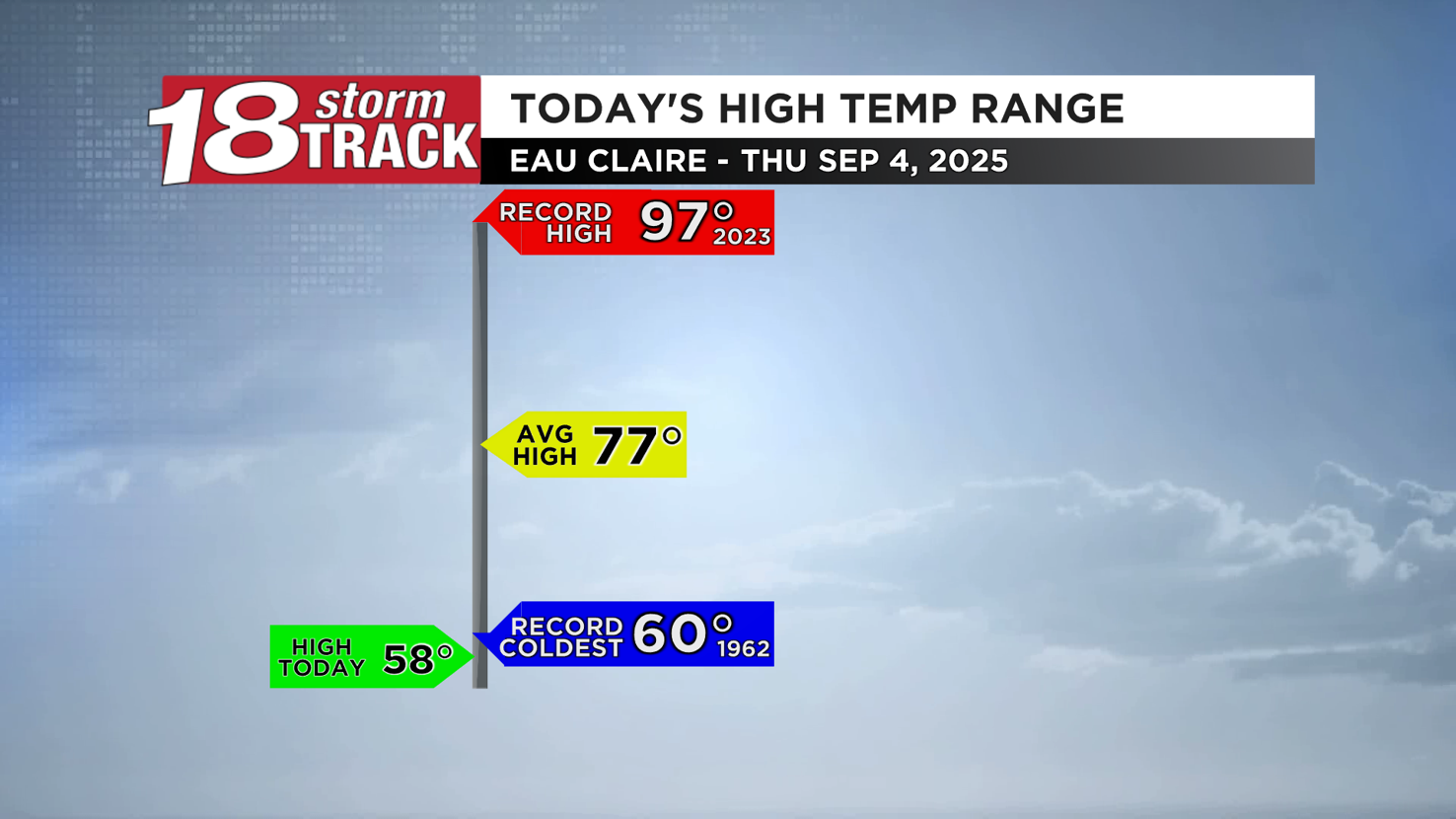 Daily Number Line High Temp png wqow com