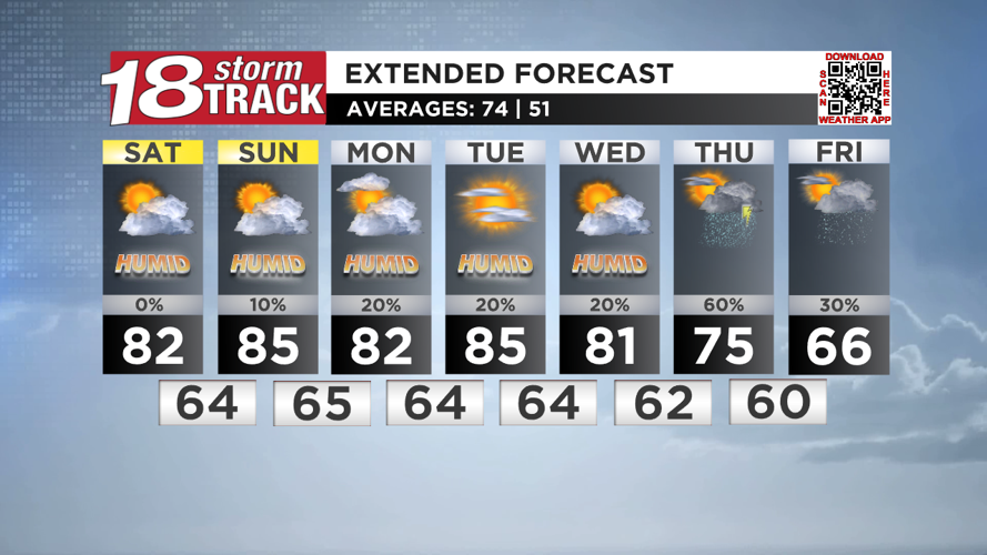 A hot and humid weekend after Friday evening showers | Top Stories ...