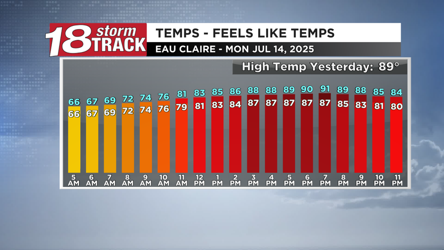 A toasty Tuesday to be followed by rain and storm chances tonight into ...