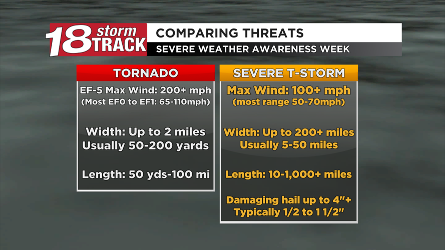 Severe Weather Awareness Week Day 2: Severe thunderstorms and the ...