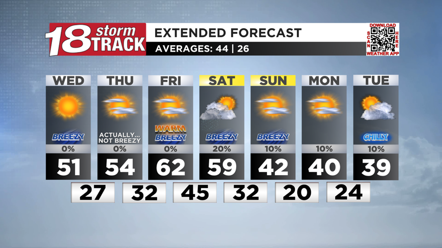 Breezy days will continue as temperatures warm up through Saturday | 18 ...