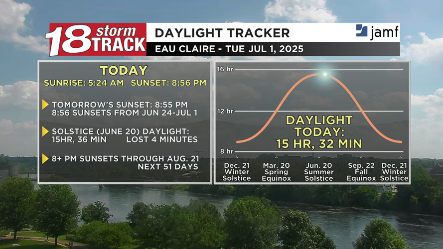Heat and humidity return ahead of the 4th of July weekend, though ...