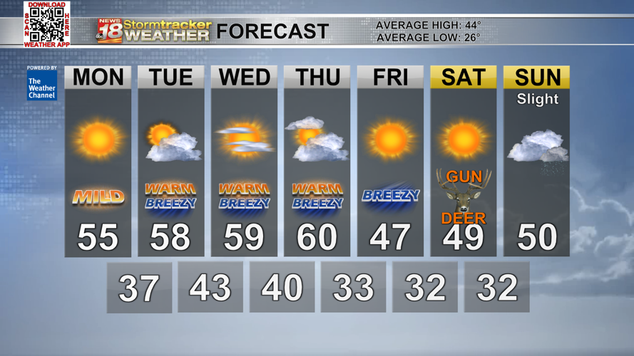 Warm and breezy weather through most of the week with very little ...