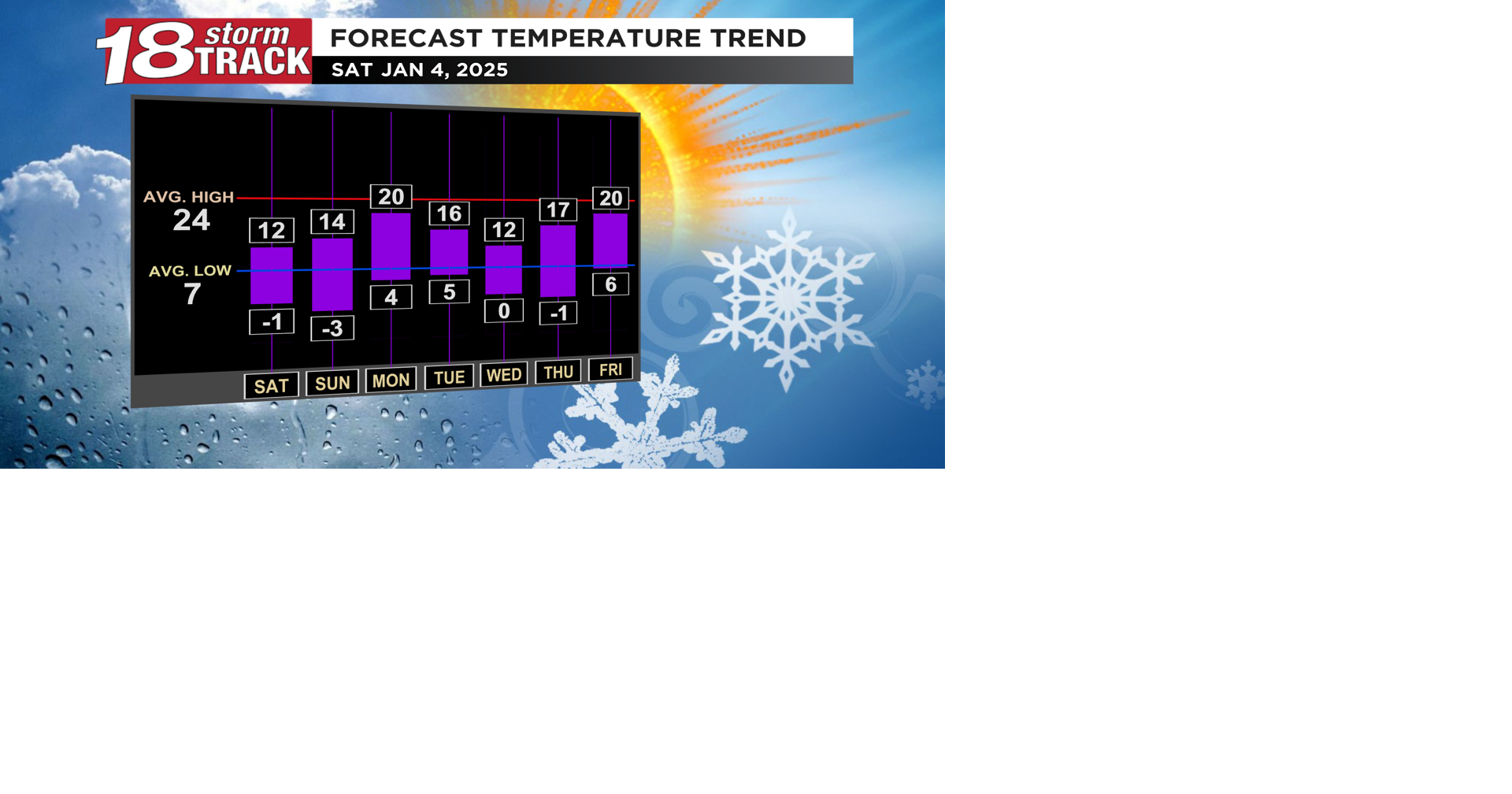 Negative wind chills are likely through the weekend and into next week ...