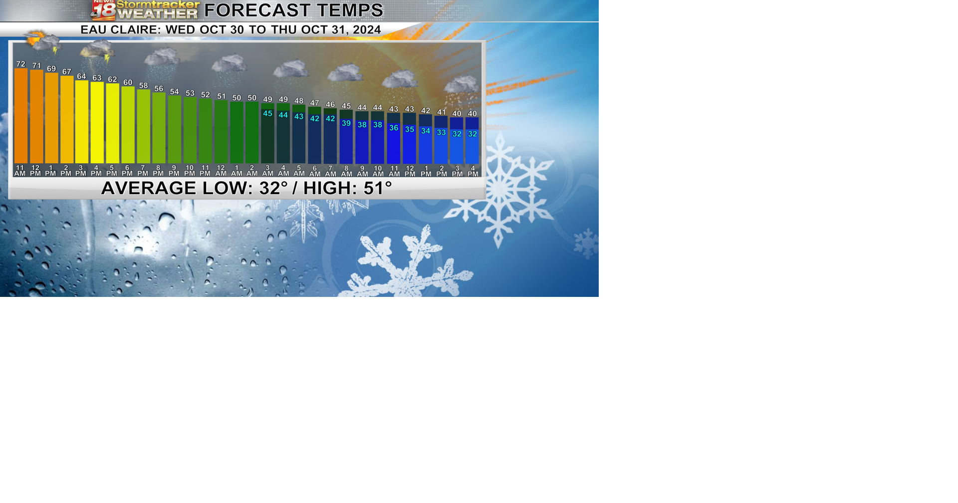 Record warmth today, rain & storms tomorrow, and rain possibly turning ...