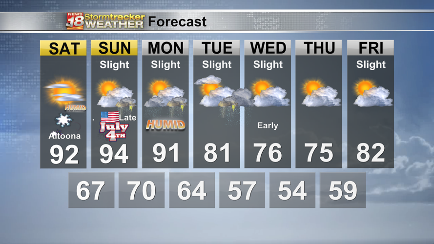 Hot and humid for Fourth of July holiday weekend | 18 Storm Track ...