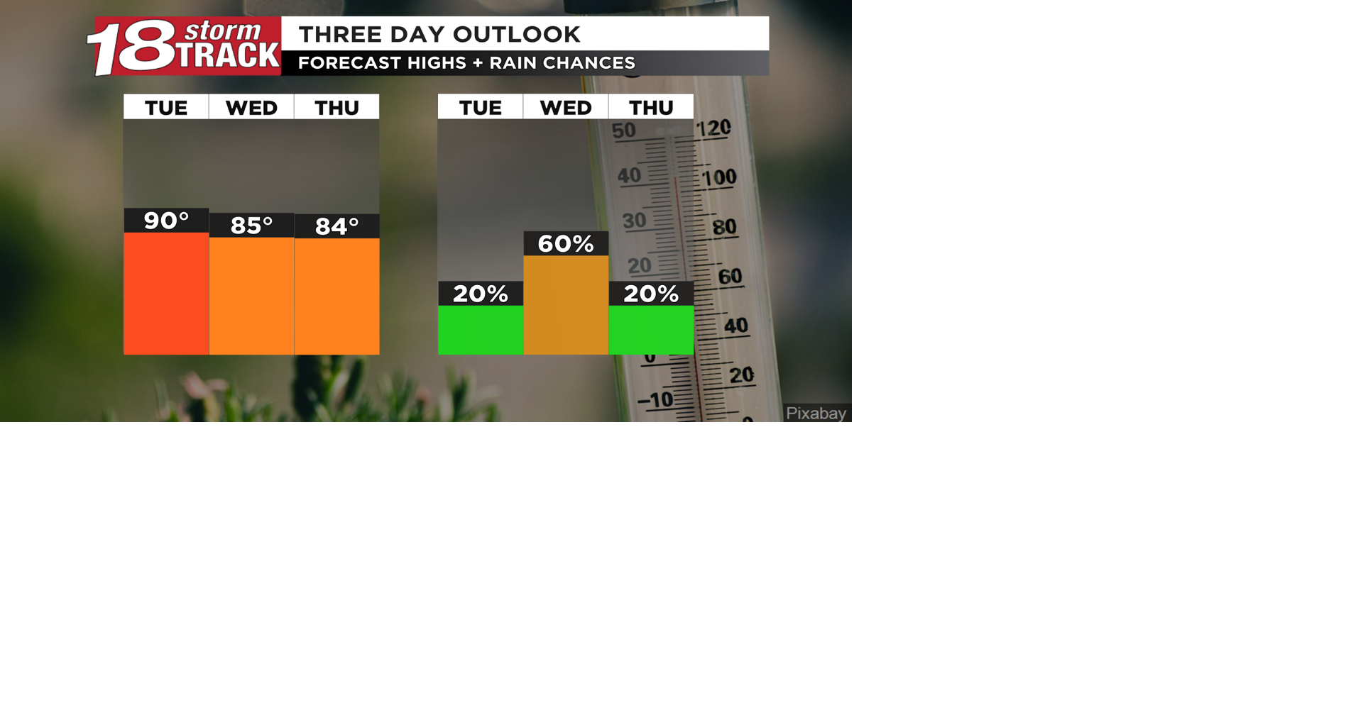 Staying warm and humid the next few days with a chance for scattered showers and thunderstorms
