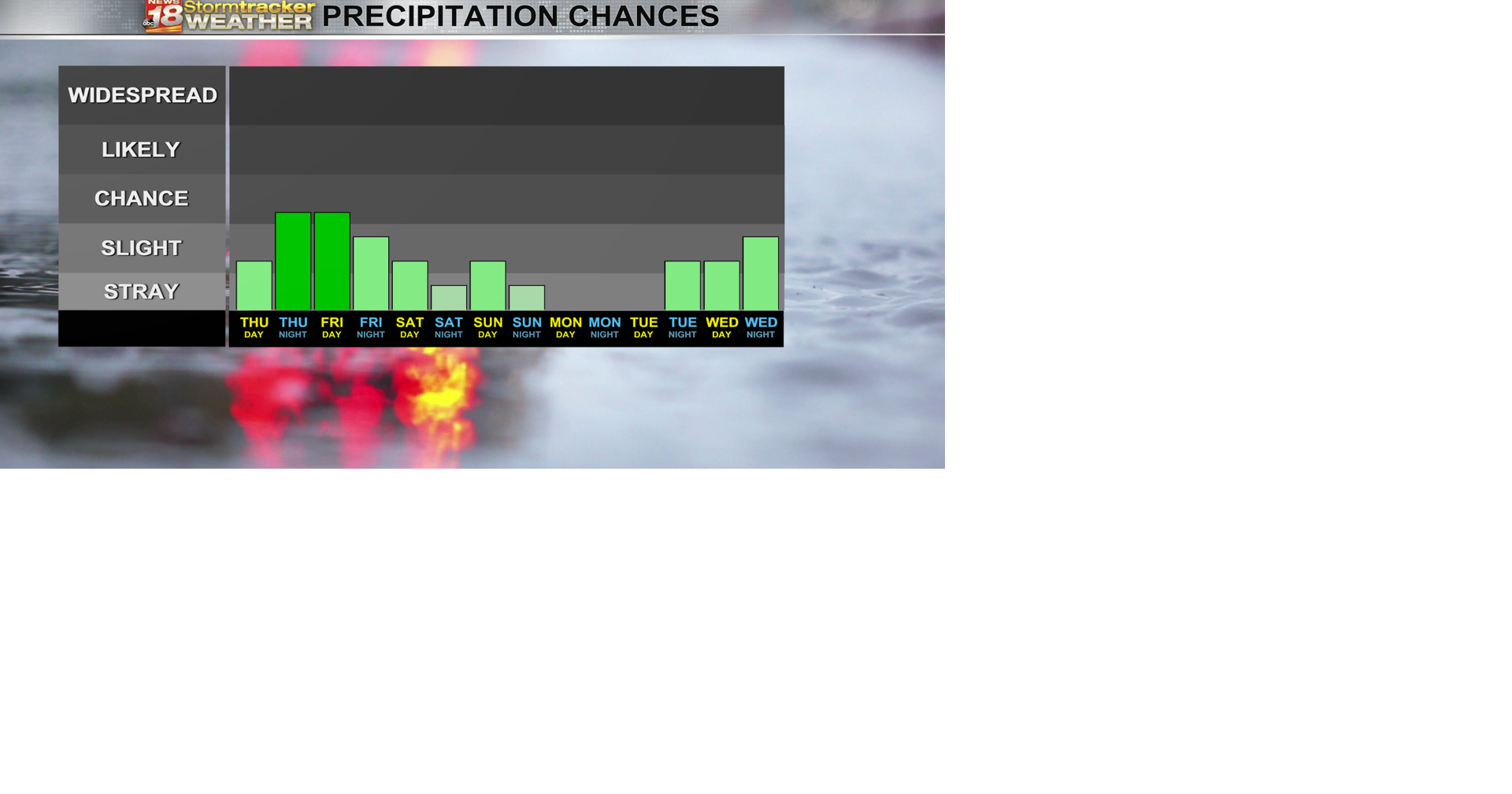 Scattered rain chances continue through the weekend; highest coverage ...