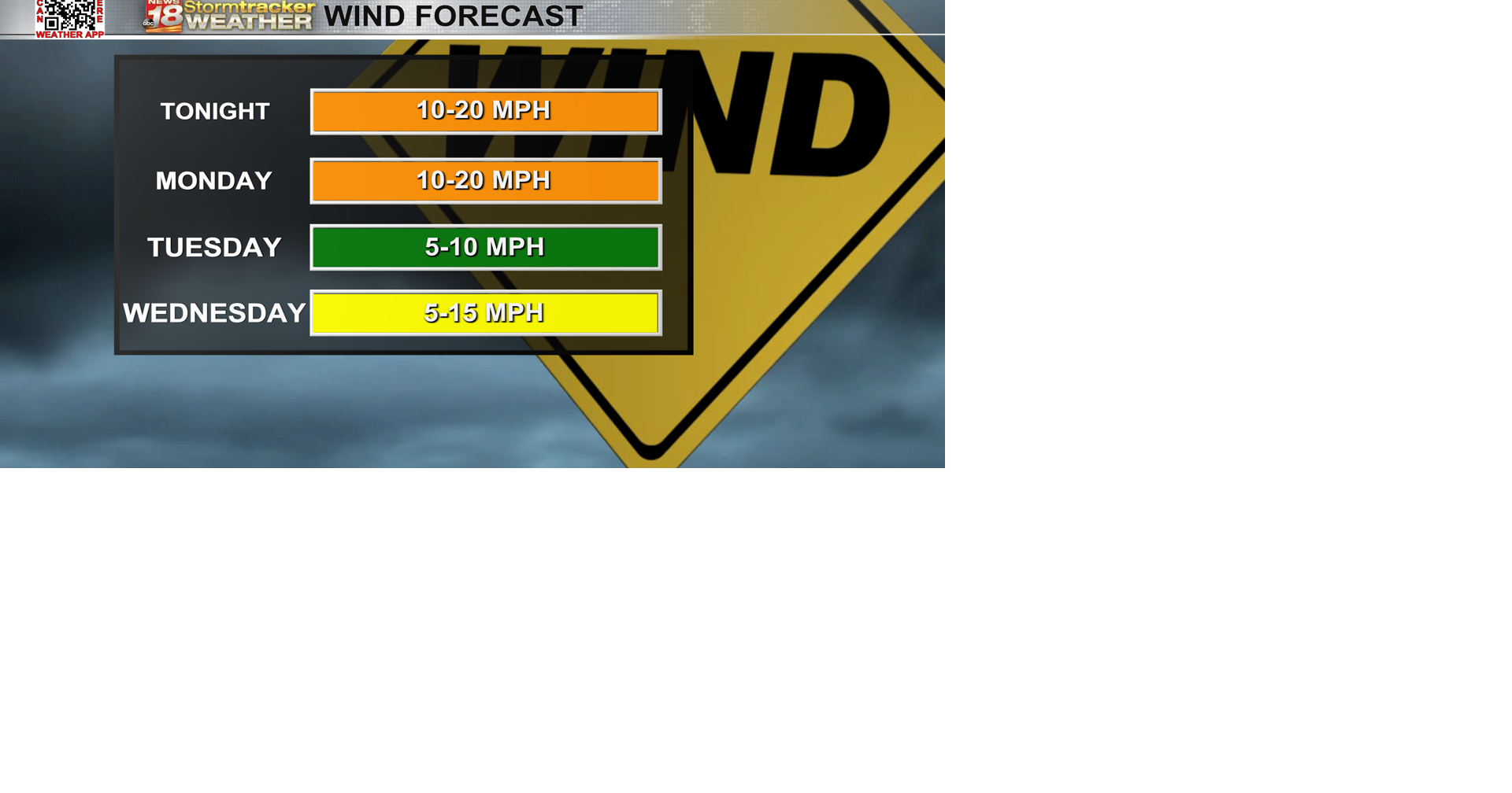 A couple of windy days ahead along with more chances of rain | Top ...