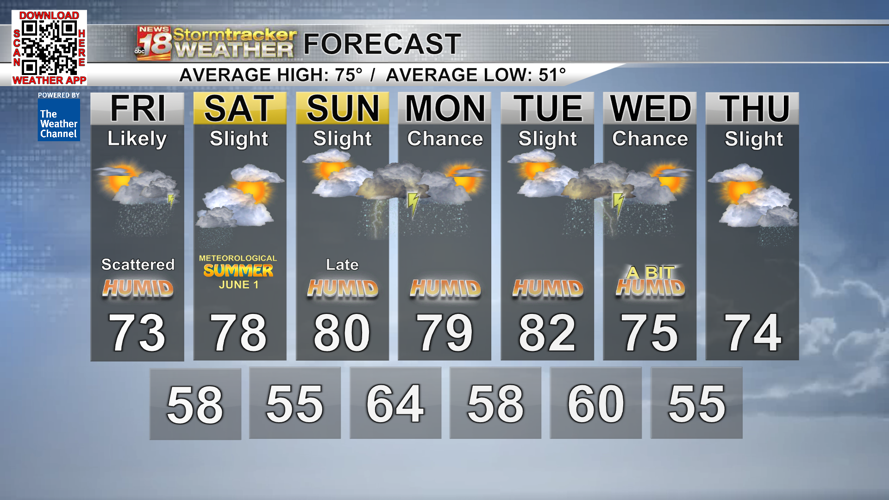 Scattered shower and storm chances return tomorrow, humidity increases ...