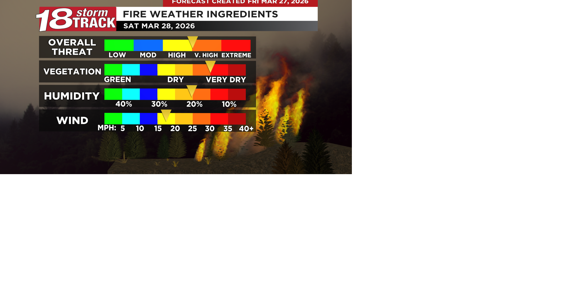 Warmer weekend weather combined with wind and dry vegetation brings fire danger to Western Wisconsin