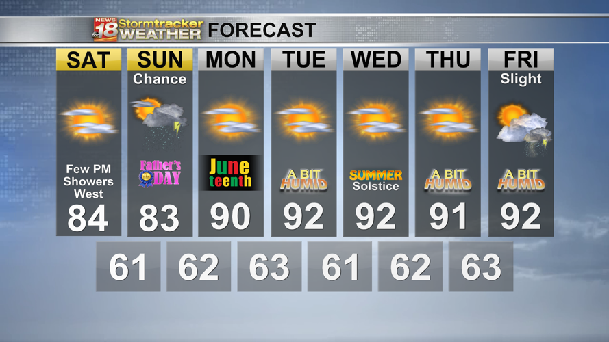 Warmer weather returns after just a slight chance for showers and ...