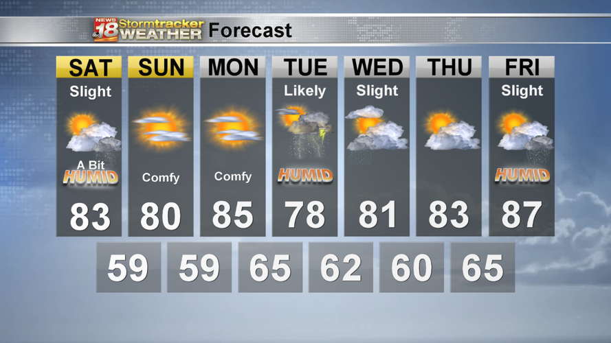 Finally! Low humidity all weekend | 18 Storm Track Weather | wqow.com