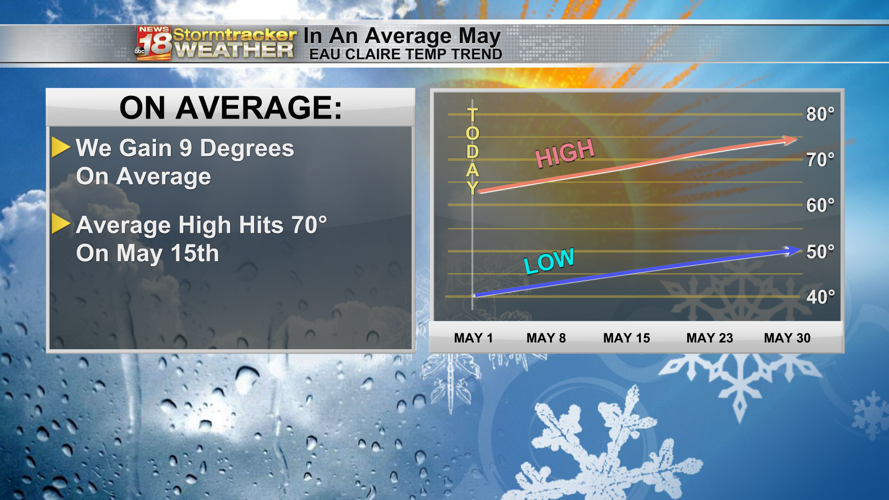 Below average temps with a few measly rain chances | 18 Storm Track ...