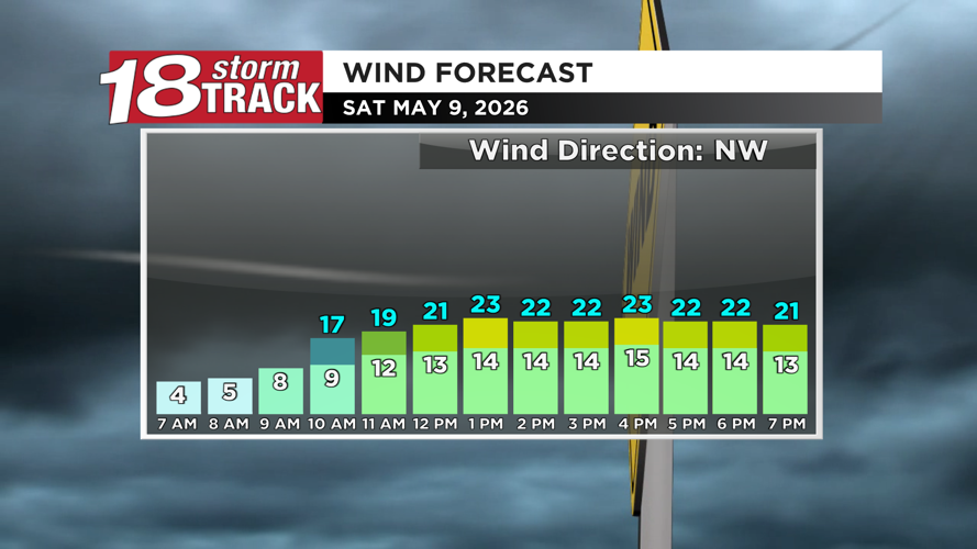 Wind Tomorrow A mostly pleasant Mother's Day weekend ahead | 18 Storm Track Weather ...