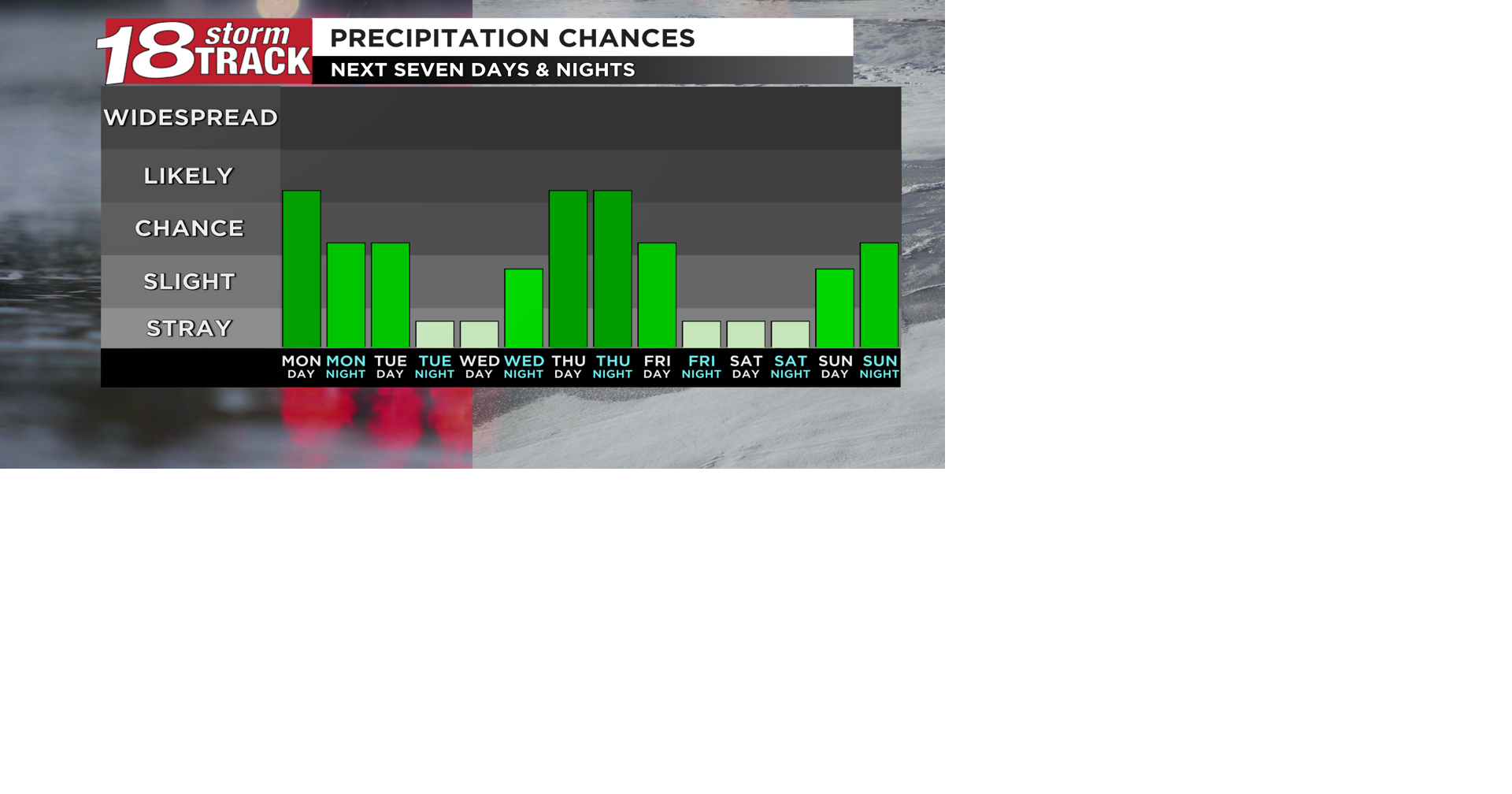 Several more chances of rain ahead over the next seven days | 18 Storm ...