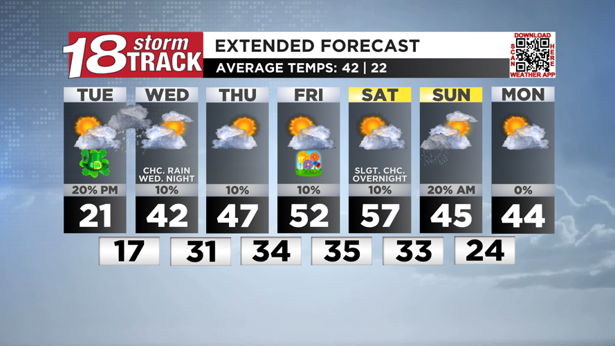 St. Patrick's Day to start dry with sunshine and end with snow showers ...