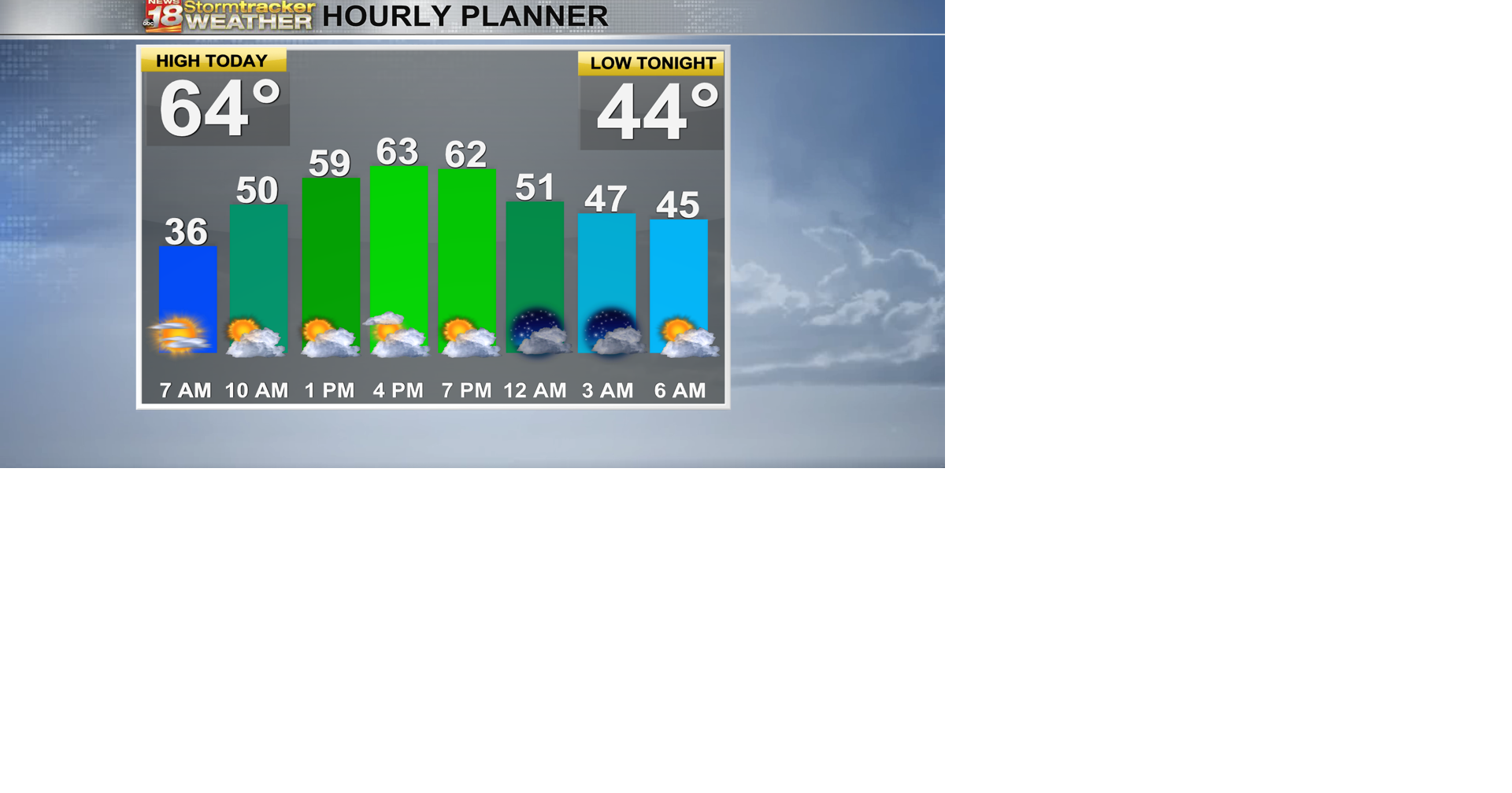 A pleasant May day ahead with less wind; tracking spotty rain chances ...