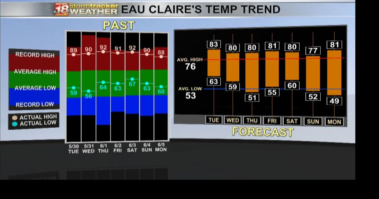 More seasonable temperatures on the way however rain chances hit and ...