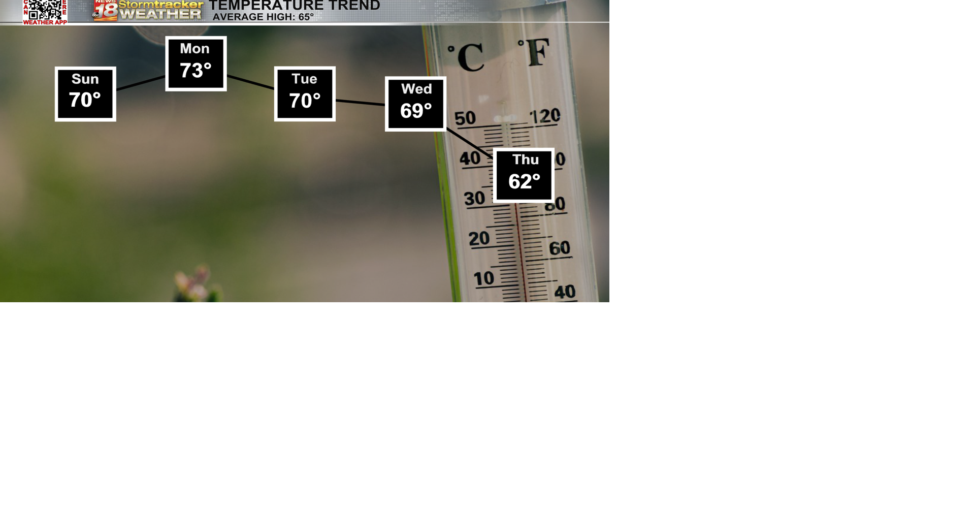 a-small-stretch-of-70-degree-highs-and-breezy-winds-top-stories