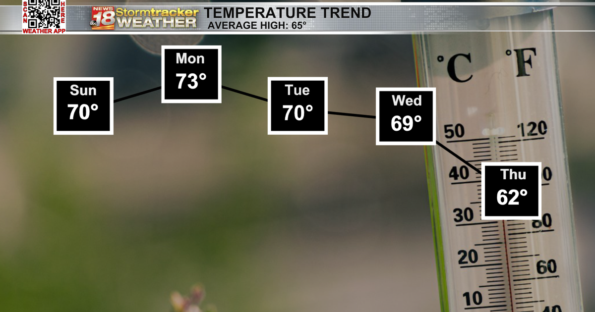 A Small Stretch Of 70 Degree Highs And Breezy Winds Top Stories a-small-stretch-of-70-degree-highs-and-breezy-winds-top-stories