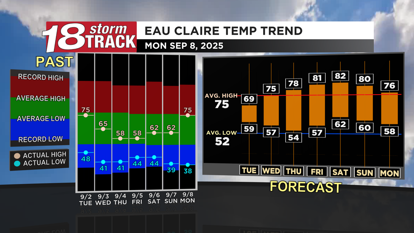 Weather pattern change: expect warmth, humidity, and shower