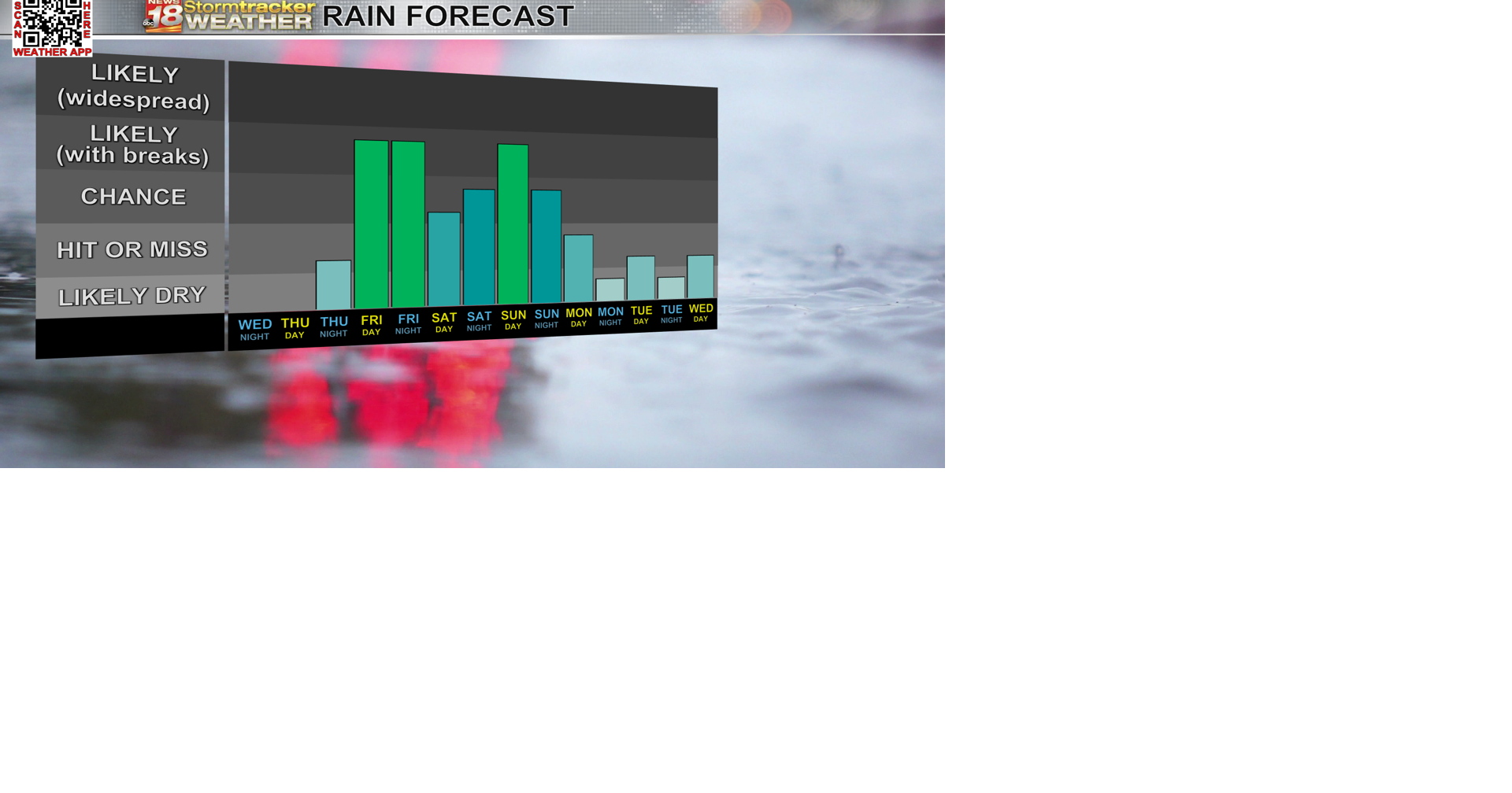 Wind will return Thursday night ahead of weekend rain and thunderstorm ...