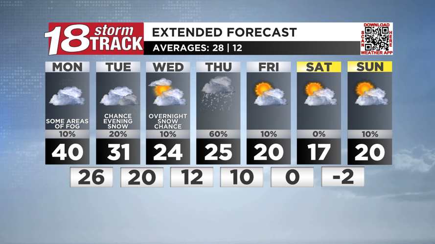 A cloudy and mild Monday ahead; couple chances for snow in the forecast ...