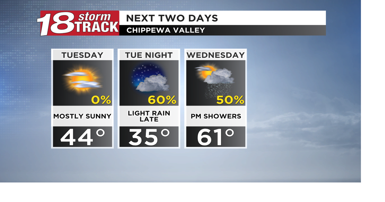 Temperatures warming up midweek with occasional rain chances | Top ...