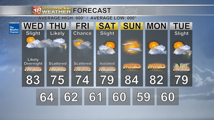 Rain, storm chances return Wednesday night through Friday night as low ...