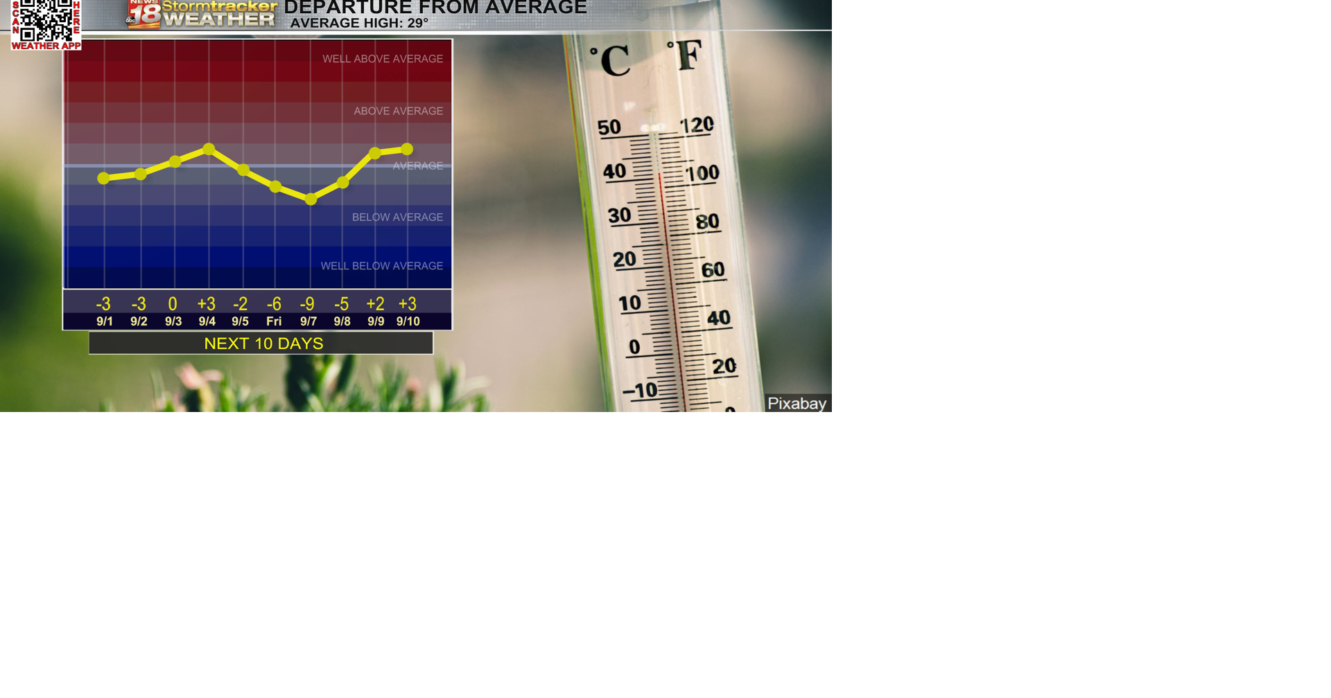 Perfect weather to keep windows open as temperatures mostly stay at our ...